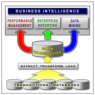 Business Analytics vs Business Intelligence